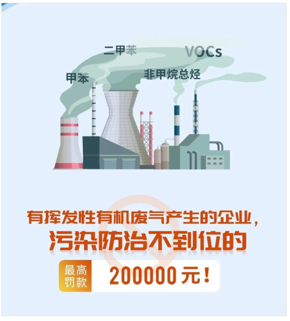 惠州废气处理,产生挥发性有机废气的企业，污染防治不到位最高处罚20万元